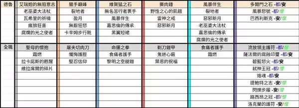 《暗黑破坏神4》S12首领暗金掉落表 《暗黑破坏神4》S12首领暗金掉落表
