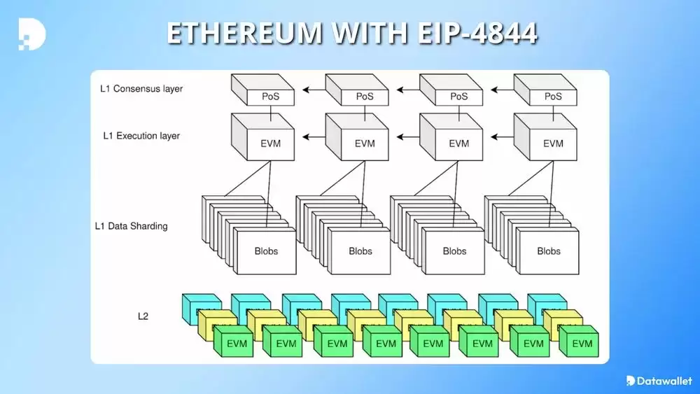 ʲô��EIP-4844��������̫����չ����ڶ���Ӱ��