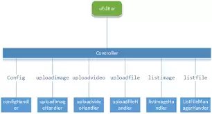 百度UEditor最新调用方法是什么 百度UEditor最新调用方法是什么