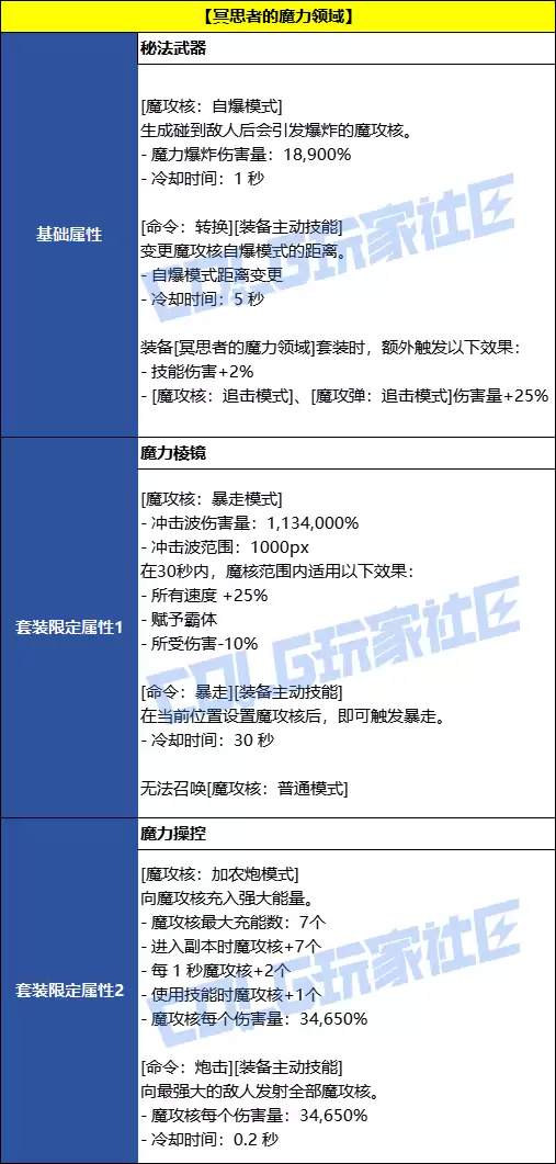 DNFħ��������Լ��װЧ��һ��