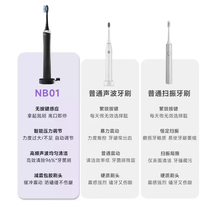 拿起就刷离口即停:追觅 NB01 无按键电动牙刷发布,支持 30 天免费用 拿起就刷离口即停:追觅 NB01 无按键电动牙刷发布,支持 30 天免费用