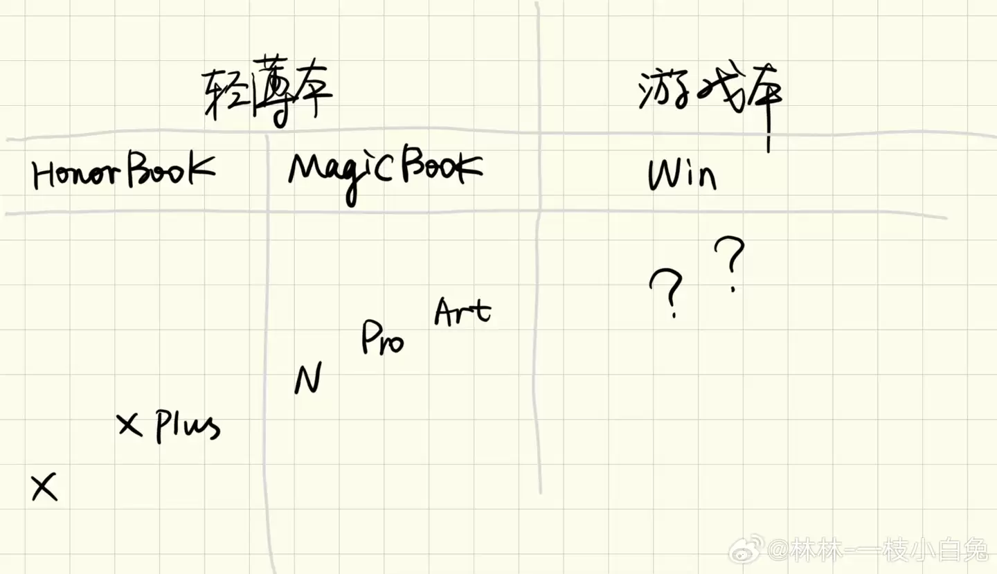 ��ҫ���ֹ����ʼǱ����Բ�Ʒ�¶��Σ�MagicBook Art ���겻������