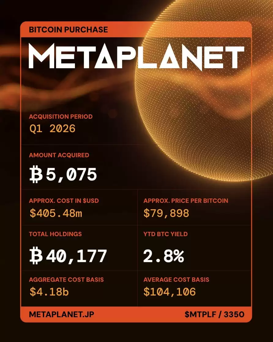 ��һ���ȣ�MetaplanetͶ���ʽ���5075�����رң�BTC�����ֲ��������