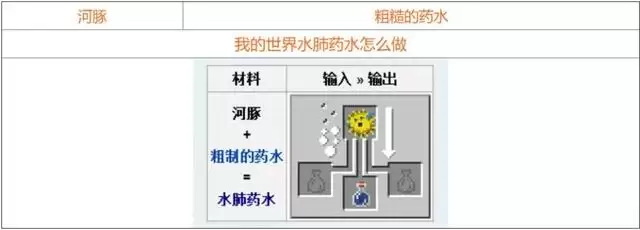 我的世界药水酿造表图 我的世界药水酿造表图