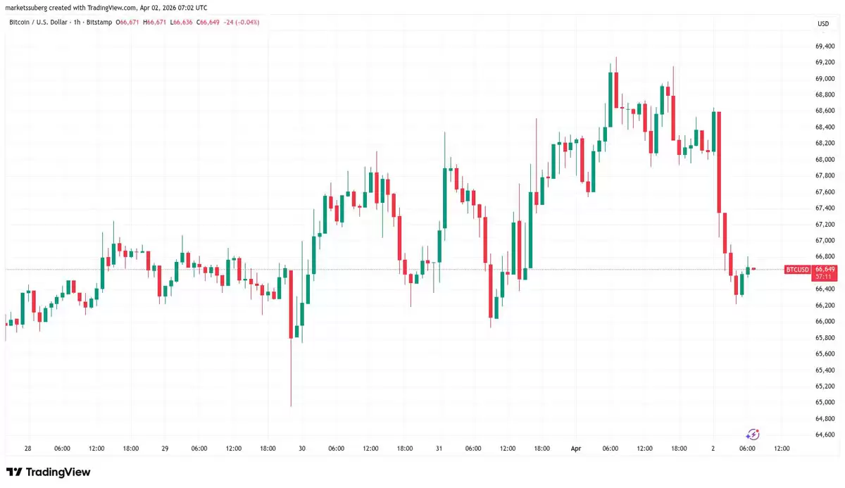 ��Ԫָ��������2025��4��������λ�����رң�BTC���۸����ٴ��µͷ���