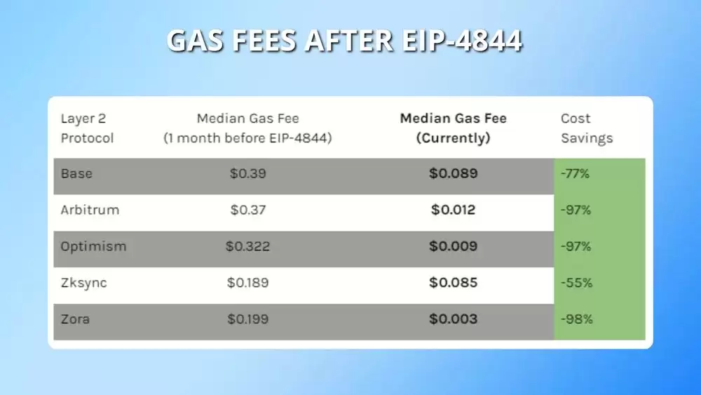 ʲô��EIP-4844��������̫����չ����ڶ���Ӱ��