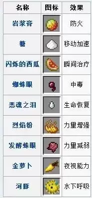 我的世界药水酿造表图 我的世界药水酿造表图