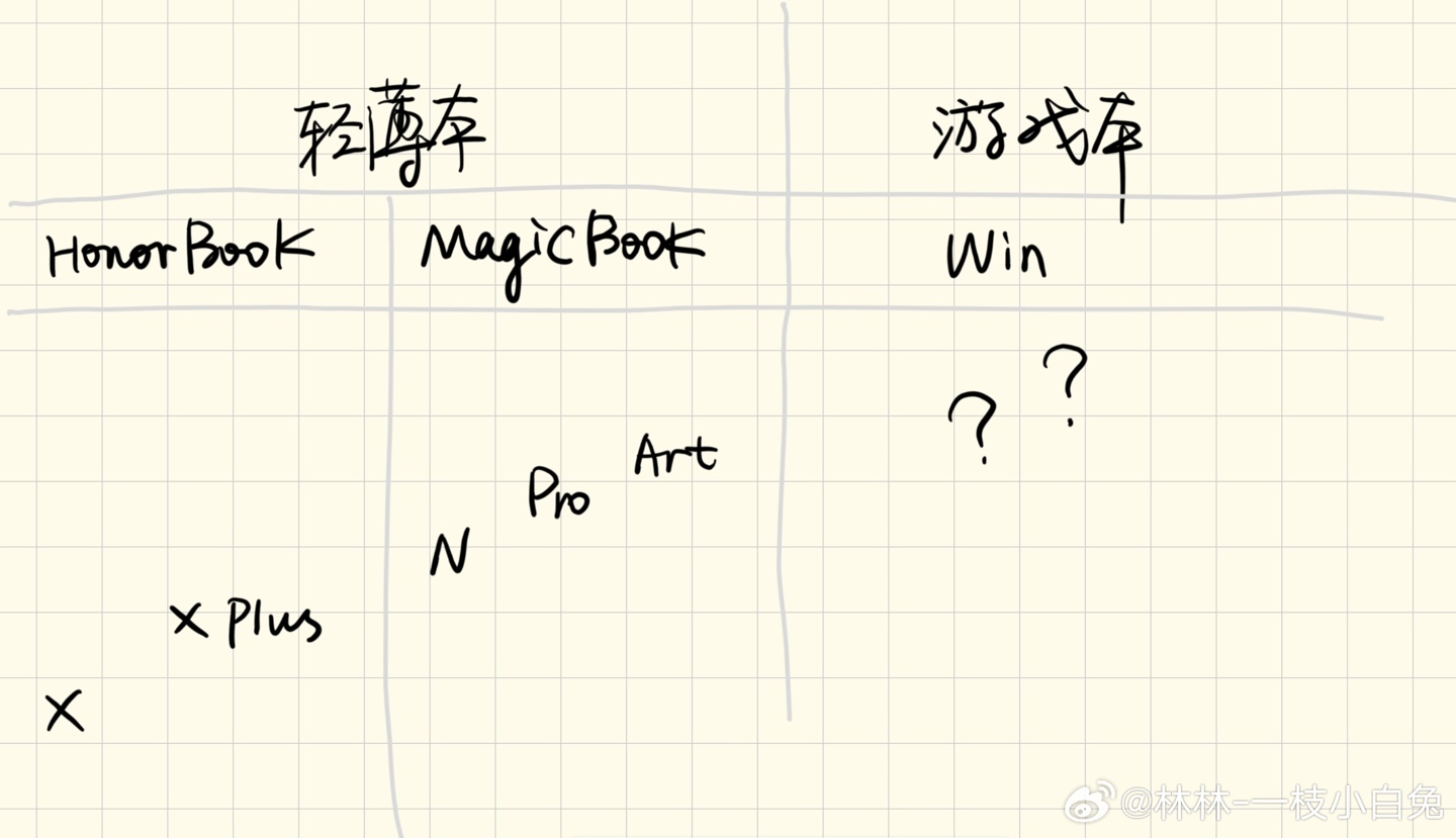 ��ҫ���ֹ����ʼǱ����Բ�Ʒ�¶��Σ�MagicBook Art ���겻������