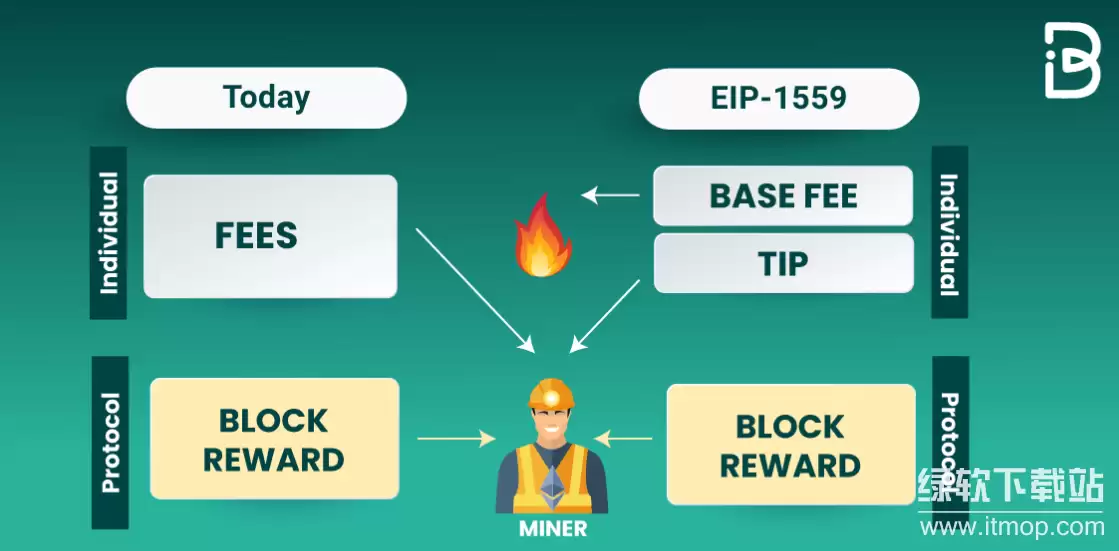 Ϊʲô˵��̫�Ҿ���ͨ�����ԣ�EIP-1559 ȼ�ջ�����ʲô��