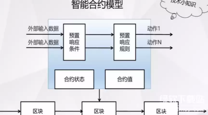 ���ܺ�Լ�洢��ô�Ż�����λ�����кμ��ɣ�