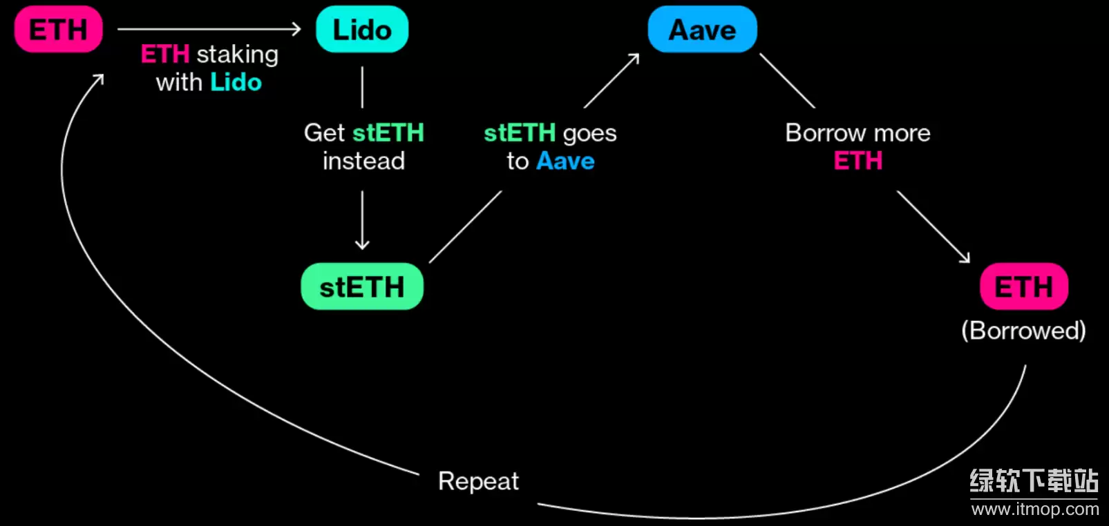 stETH��ETH�����������stETH��ETH�Ĺ�ϵ��Σ�