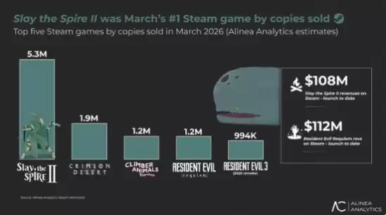 狂赚1.08亿美元 《杀戮尖塔2》预计卖出530万份 狂赚1.08亿美元 《杀戮尖塔2》预计卖出530万份