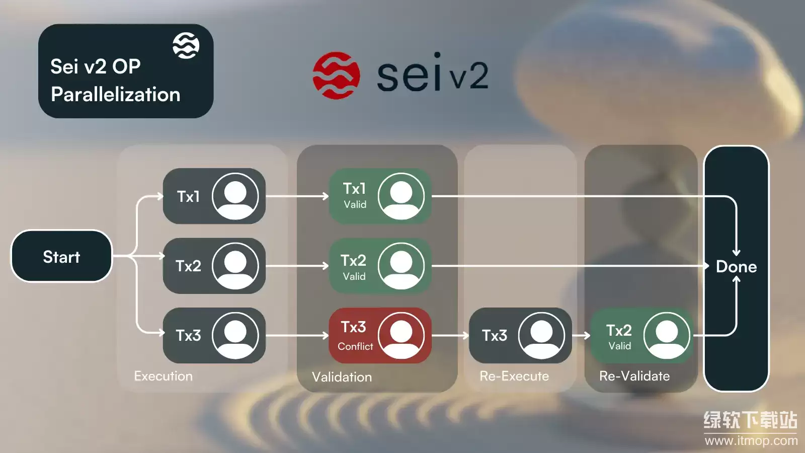 SEI�л���EVMģ�͵ı�����ʲô������ν��Layer1���縴�������⣿