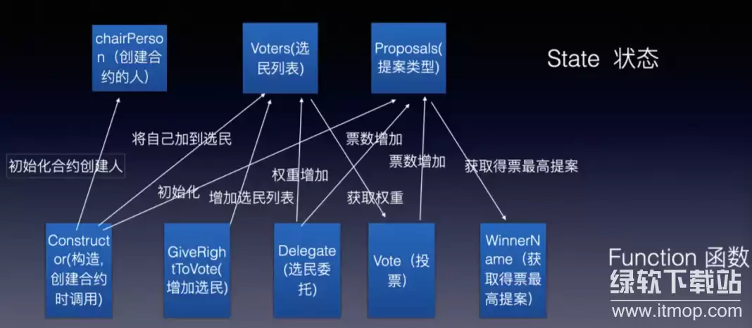 ���ܺ�Լ�洢��ô�Ż�����λ�����кμ��ɣ�