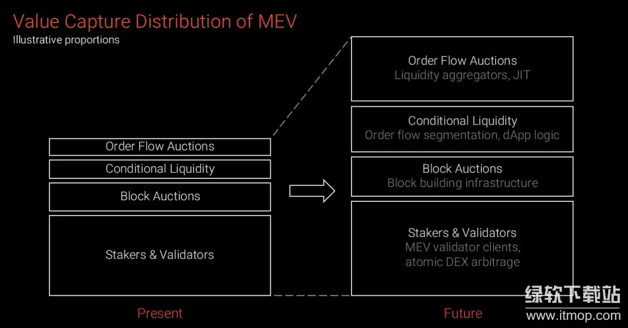 Solana Ϊ���Ż� MEV �շѣ������ܻ������ʵ�֣�