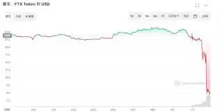 FTT��δ���Ƿ�ֵ��Ͷ��