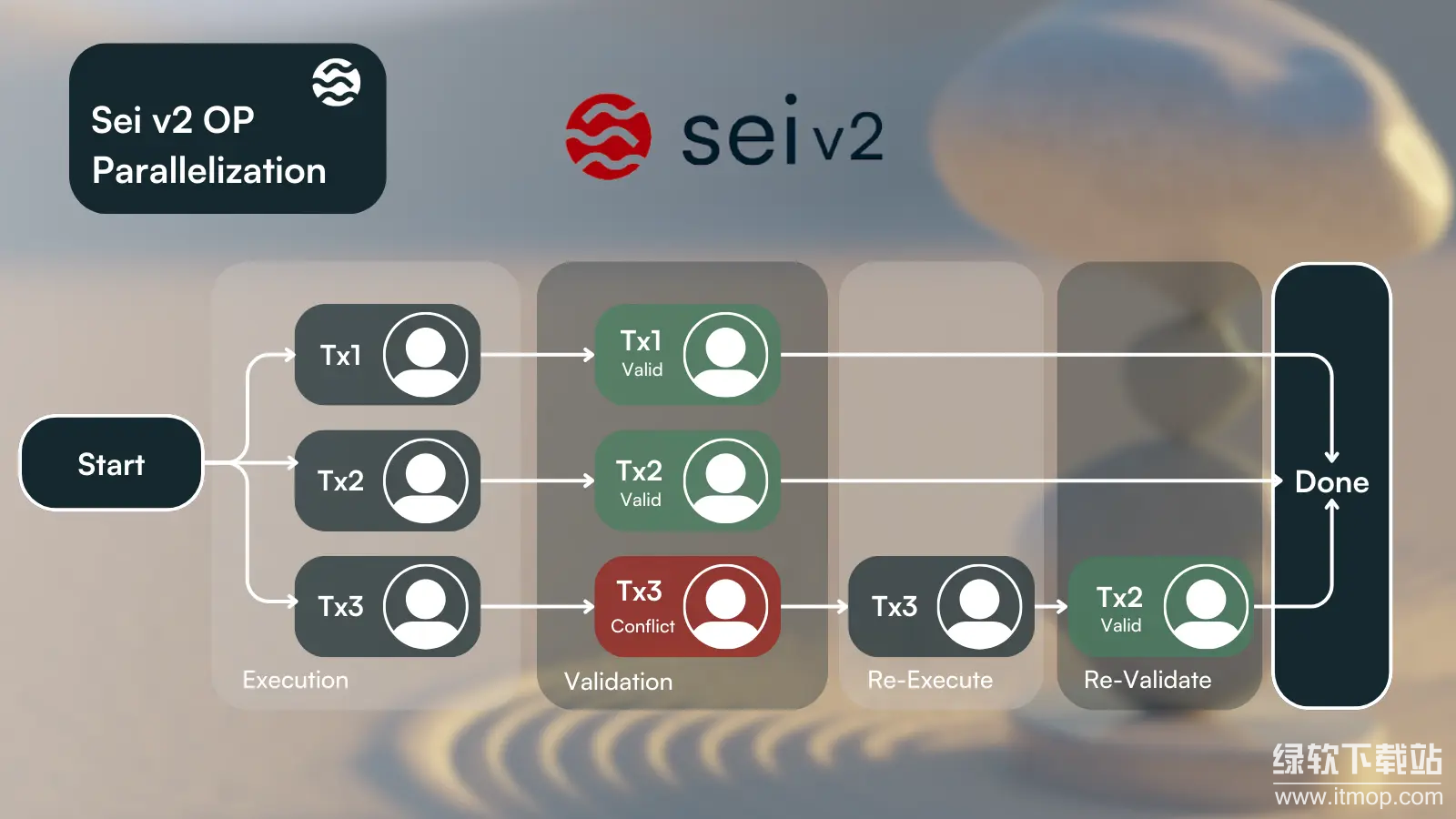 SEI�л���EVMģ�͵ı�����ʲô������ν��Layer1���縴�������⣿