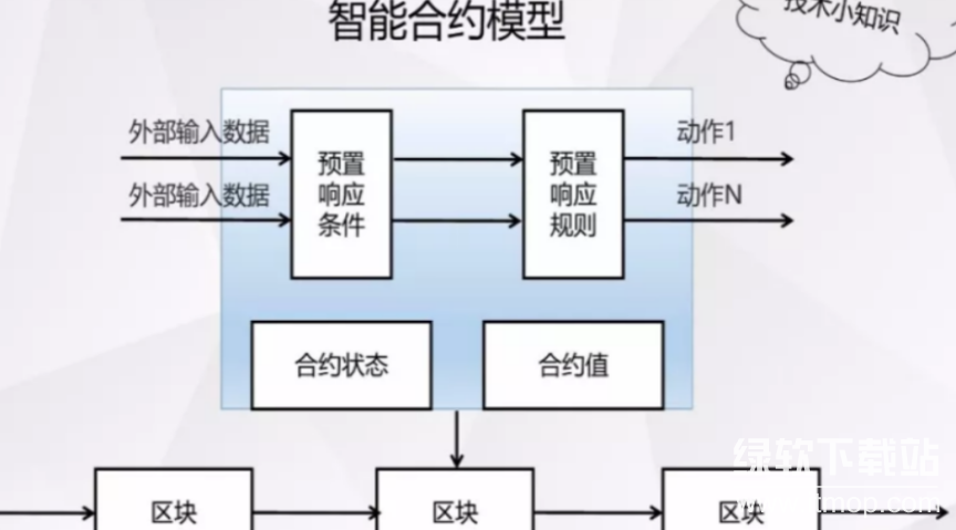 ���ܺ�Լ�洢��ô�Ż�����λ�����кμ��ɣ�