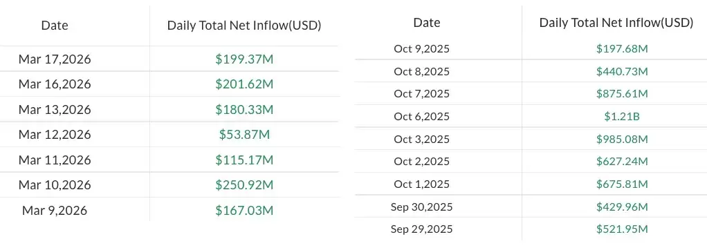 ���رң�BTC��ETF�ʽ�������ͷ����,�ӽ�10��ˮƽ���¶��ܶ����ͺ�
