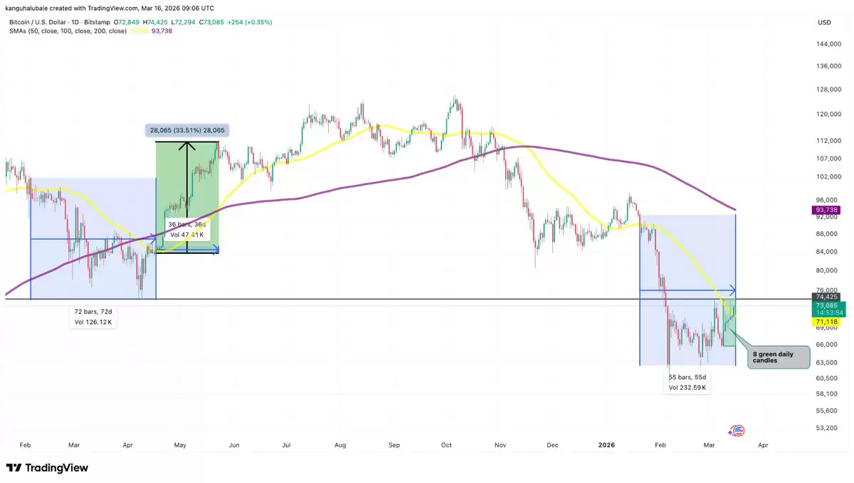 ���رң�BTC������7.44����Ԫ�������¸�,����ʦ���������ǿռ�