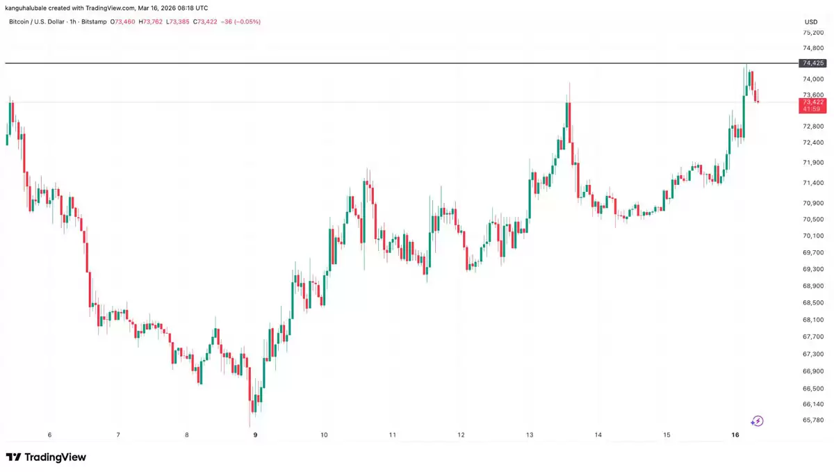 ���رң�BTC������7.44����Ԫ�������¸�,����ʦ���������ǿռ�