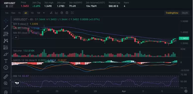 XRP���ռ۸����ƣ����������ע�Ĺؼ��۸�����