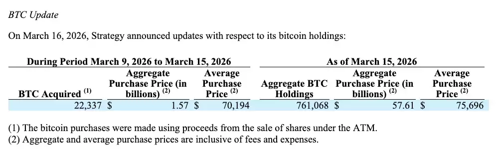 StrategyͶ��16����Ԫ�Ӳֱ��ر�,�ֲ�ͻ��76.1��öBTC