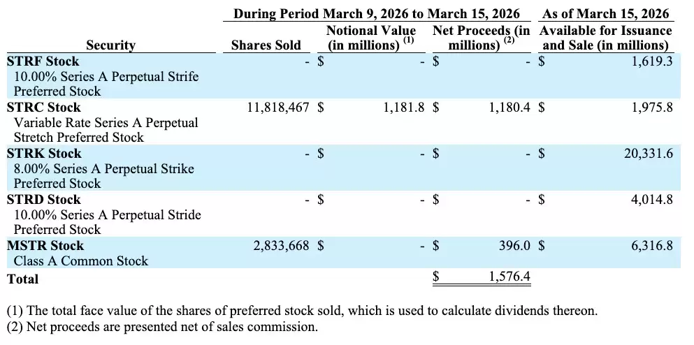 StrategyͶ��16����Ԫ�Ӳֱ��ر�,�ֲ�ͻ��76.1��öBTC
