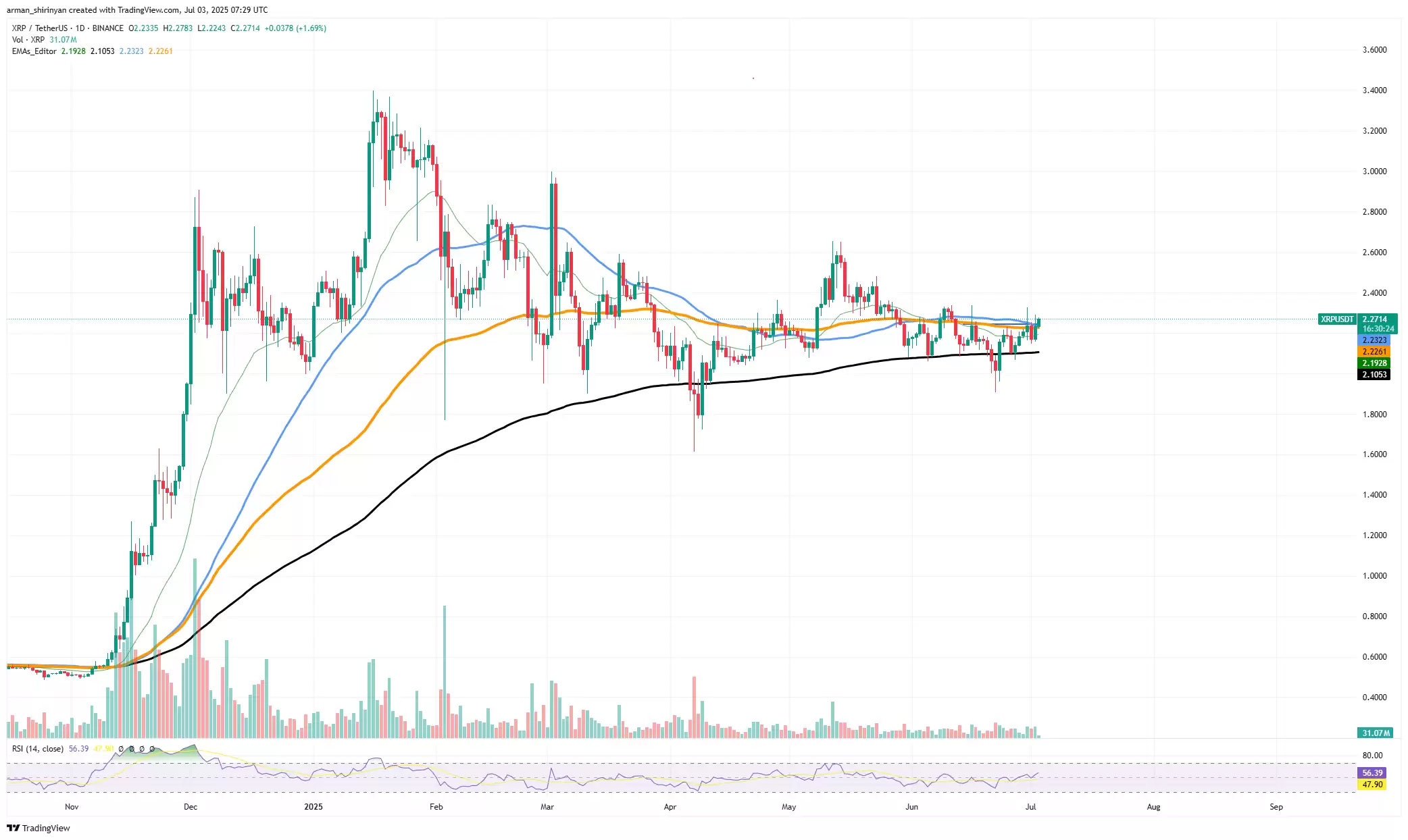 XRP�ڹؼ�ͻ�ƺ���������3��Ԫ���������