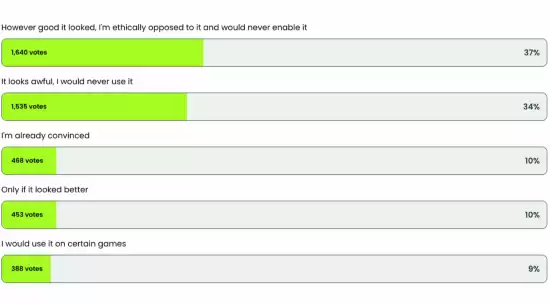 调查称七成玩家拒绝DLSS 5!有37%不管多好都不用 调查称七成玩家拒绝DLSS 5!有37%不管多好都不用