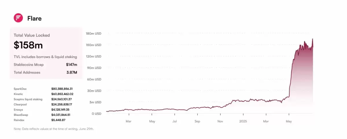 Flare����FAssets�ƻ�