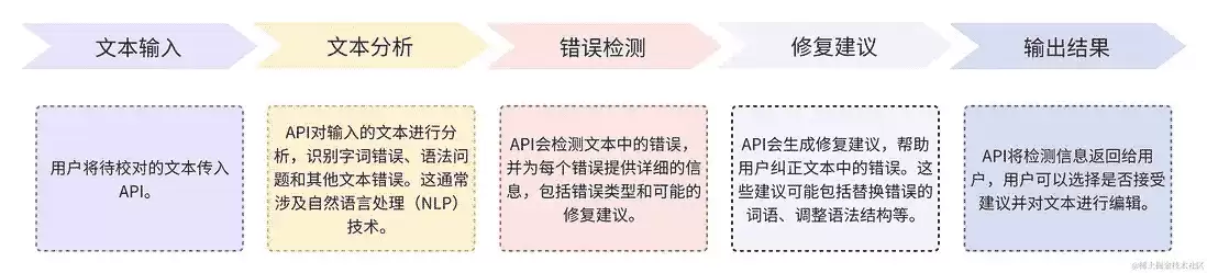 �����ı�����APIӦ�ù���ԭ������