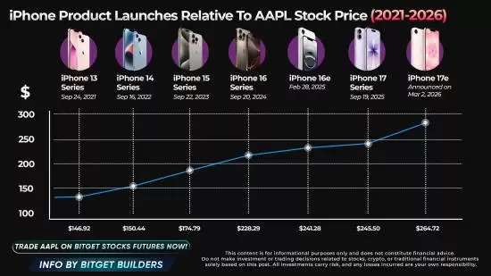 2��iPhoneȫ������ͬ�ȼ���26%���й����������� ƽ���ۼ�����20%���Լ۱ȸ���