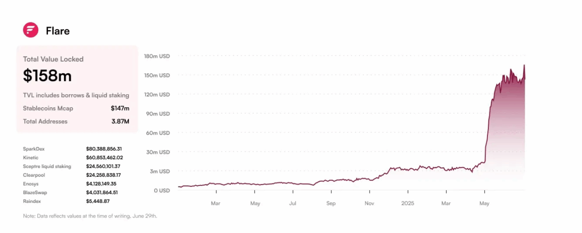 Flare����FAssets�ƻ�