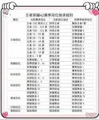 王者s42赛季段位如何继承-王者s42赛季段位继承详情 王者s42赛季段位如何继承-王者s42赛季段位继承详情