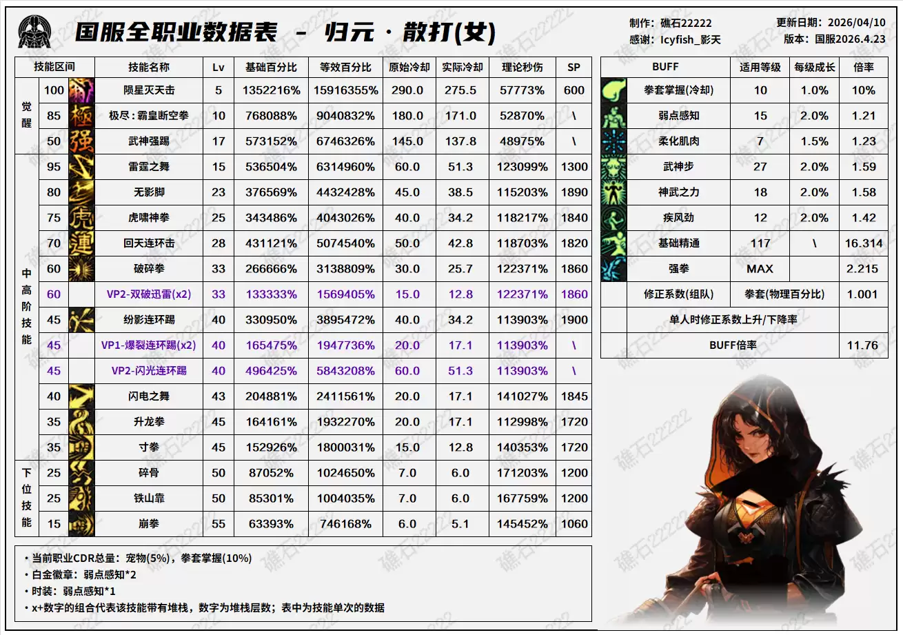 DNF千海天版本女散打技能数据一览 DNF千海天版本女散打技能数据一览