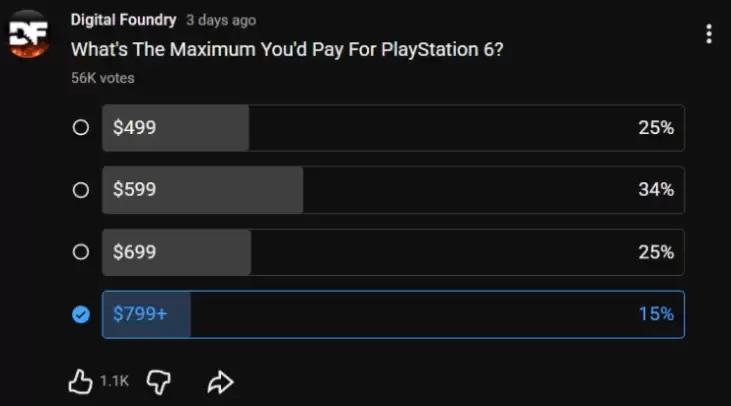 数毛社调查:40%玩家愿意为PS6支付超699美元 数毛社调查:40%玩家愿意为PS6支付超699美元