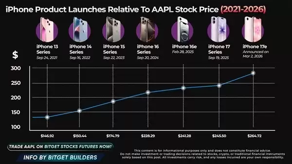 iPhoneʮ��ϵ�������ƶ�ȫ��������26%���й��г���