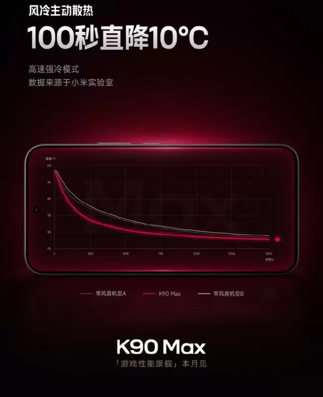 С�� REDMI K90 Max �ֻ�����ɢ�Ȳ��������������ܱշ�� ֧�� IP66/IP68/IP69 ����������ˮ