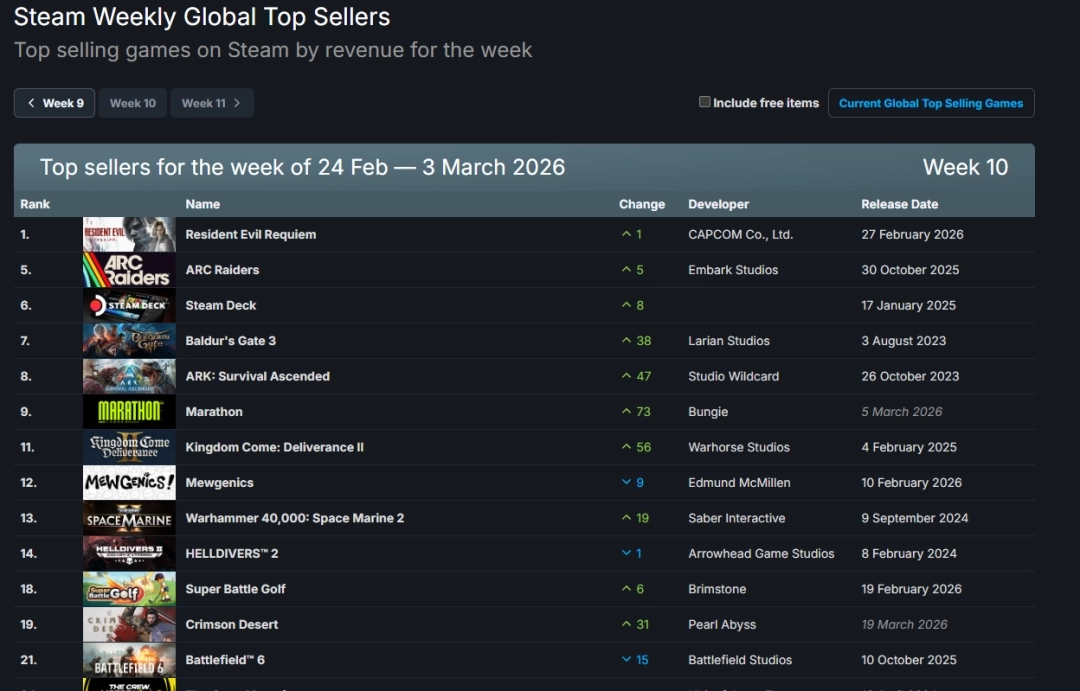 Steam��һ�������񵥳�¯��������Σ��9���ɹ������ھ���