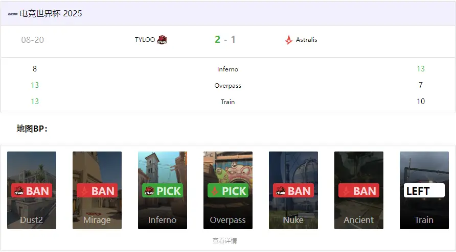 CS电竞世界杯:TYLOO 2-1 力克Astralis,逆风翻盘晋级八强 CS电竞世界杯:TYLOO 2-1 力克Astralis,逆风翻盘晋级八强