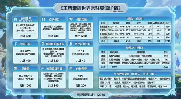 ��������ҫ���硷S0��Դ��ȡͳ��