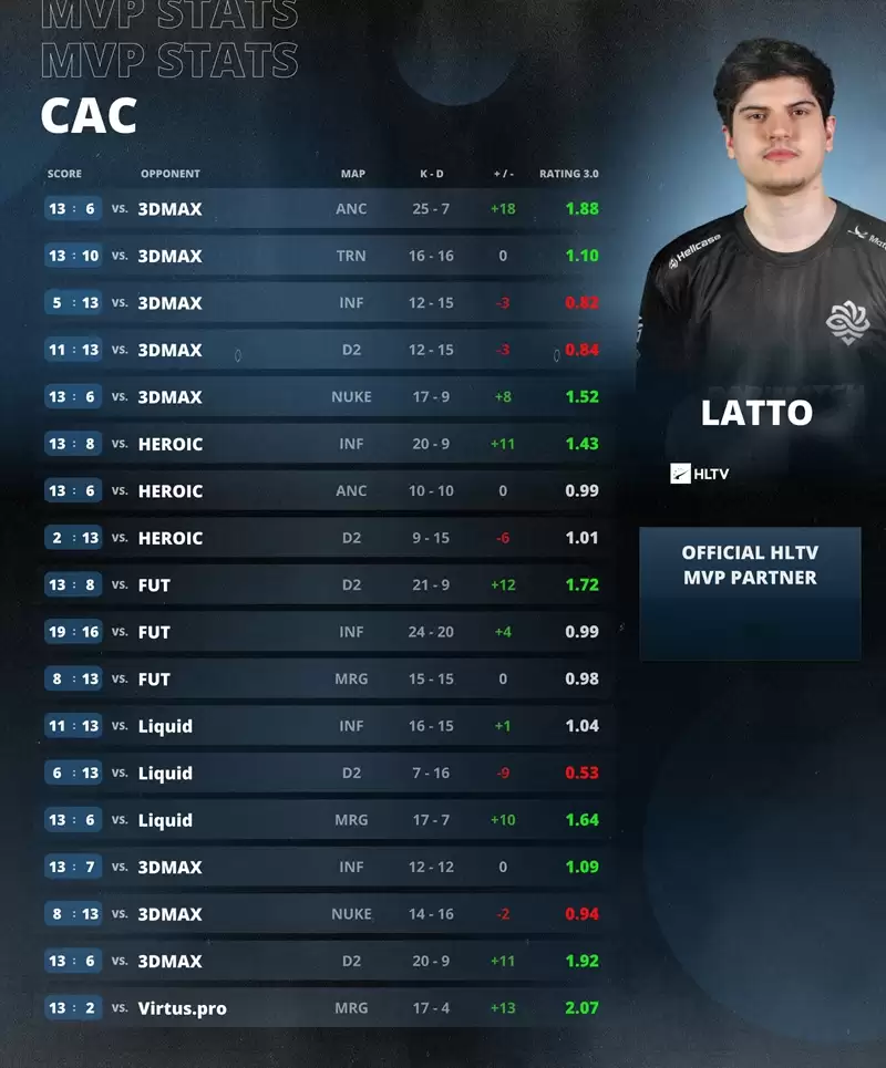 �����׹ڣ�latto����CAC 2025 MVP��Legacy��ս��ֵǶ�3DMAX