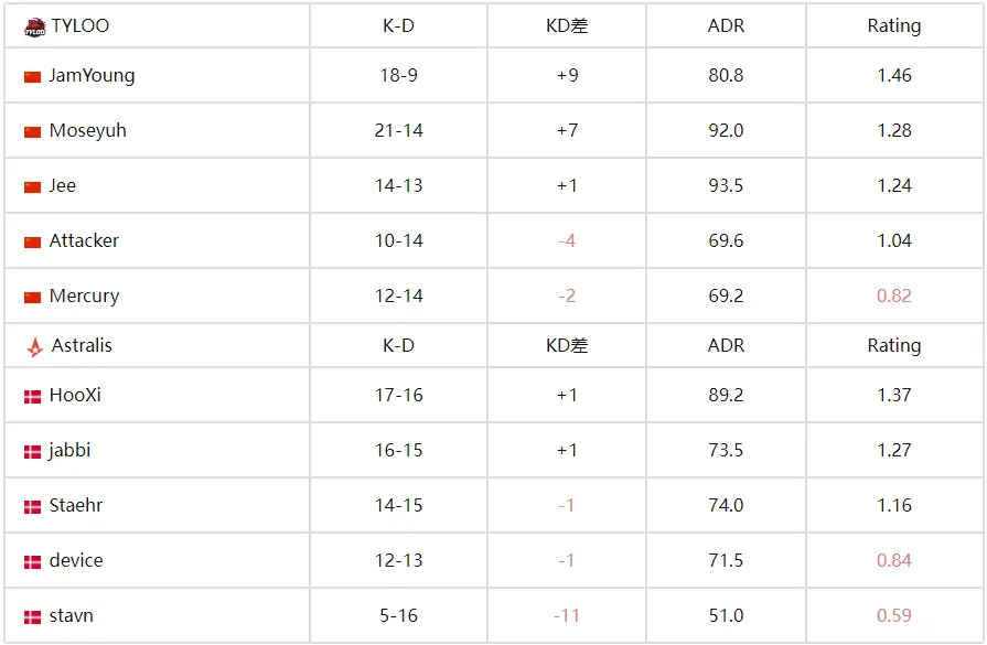 CS电竞世界杯:TYLOO 2-1 力克Astralis,逆风翻盘晋级八强 CS电竞世界杯:TYLOO 2-1 力克Astralis,逆风翻盘晋级八强