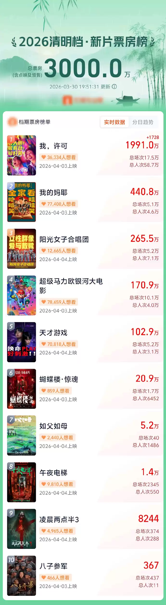 2026清明档新片点映及预售票房突破3000万,《我,许可》暂列榜首 2026清明档新片点映及预售票房突破3000万,《我,许可》暂列榜首