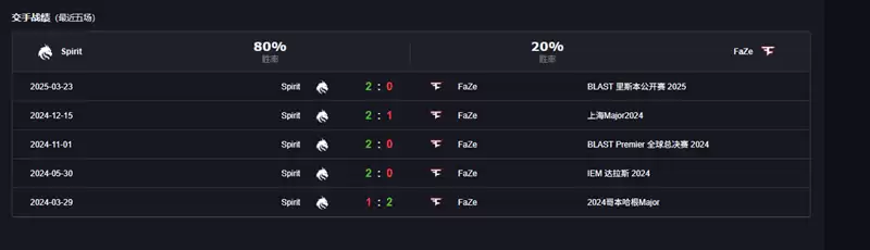 FaZe爆冷终结560天不胜Spirit!EPL S22惊天逆转晋级半决赛,Vitality成下一关 FaZe爆冷终结560天不胜Spirit!EPL S22惊天逆转晋级半决赛,Vitality成下一关