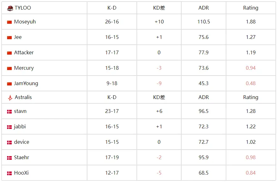 CS电竞世界杯:TYLOO 2-1 力克Astralis,逆风翻盘晋级八强 CS电竞世界杯:TYLOO 2-1 力克Astralis,逆风翻盘晋级八强