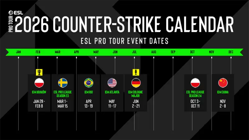 ESL����2026������������¡Major�����ߴ����£�ȫ��ս�𼴽���ȼ