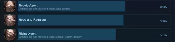 真神作!《生化危机9》Steam通关率高达70%! 真神作!《生化危机9》Steam通关率高达70%!