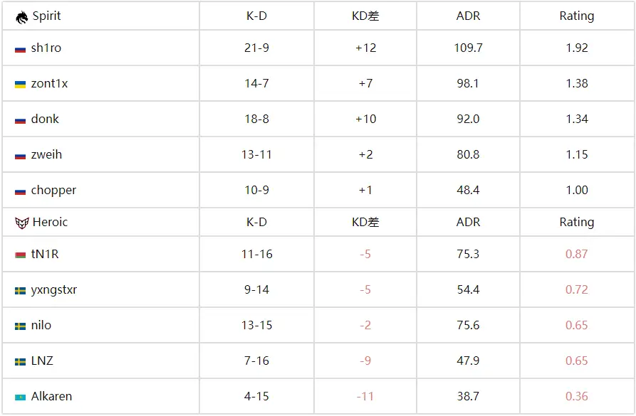 CS电竞世界杯:科隆冠军一轮游!Spirit 1-2 HEROIC爆冷出局 CS电竞世界杯:科隆冠军一轮游!Spirit 1-2 HEROIC爆冷出局
